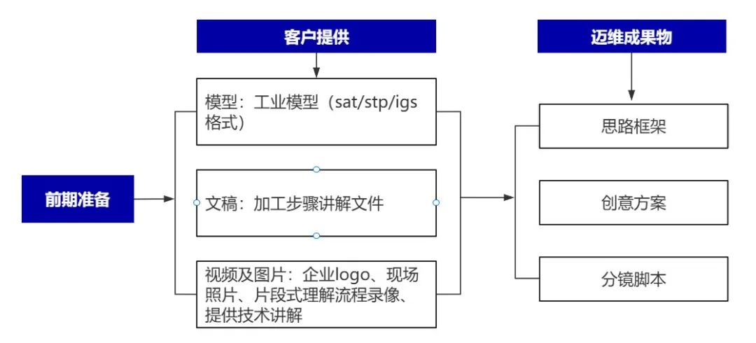 企業(yè)制作工程施工|自動化生產(chǎn)線|產(chǎn)品演示|醫(yī)學(xué)行業(yè)三維動畫要準(zhǔn)備哪些資料，以便有效地提供給三維動畫制作公司呢？(圖4)