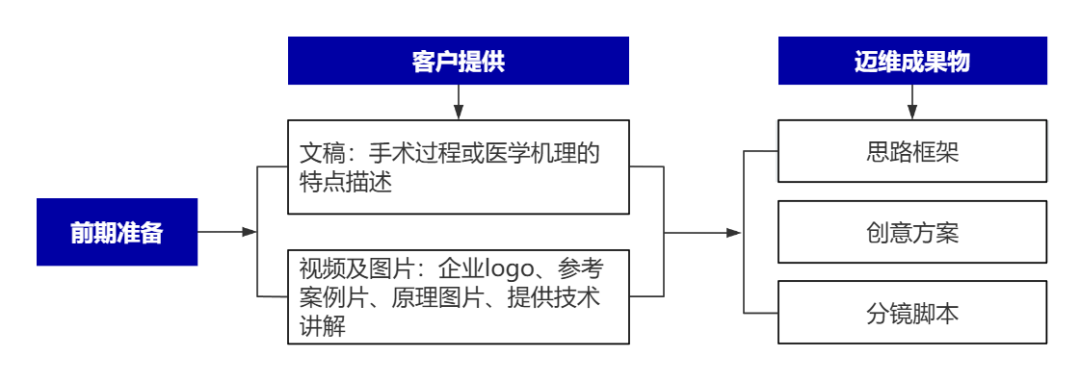 企業(yè)制作工程施工|自動化生產(chǎn)線|產(chǎn)品演示|醫(yī)學(xué)行業(yè)三維動畫要準(zhǔn)備哪些資料，以便有效地提供給三維動畫制作公司呢？(圖8)